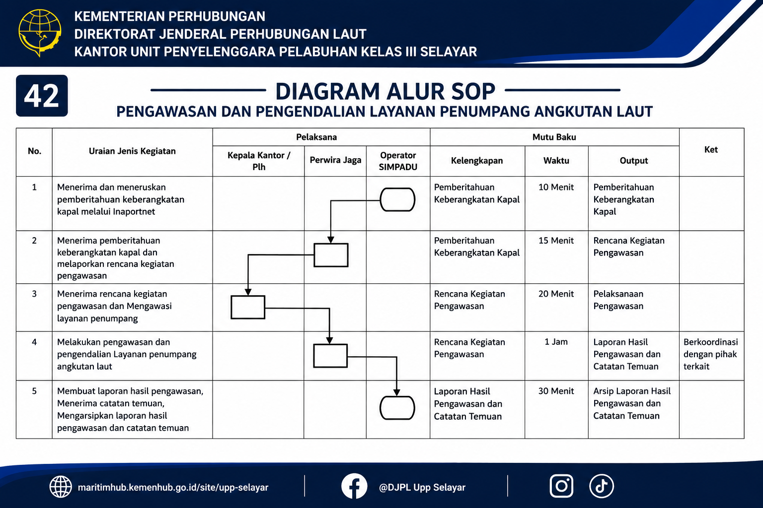 42 Pengawasan dan Pengendalian Layanan Penumpang Angkutan Laut.png